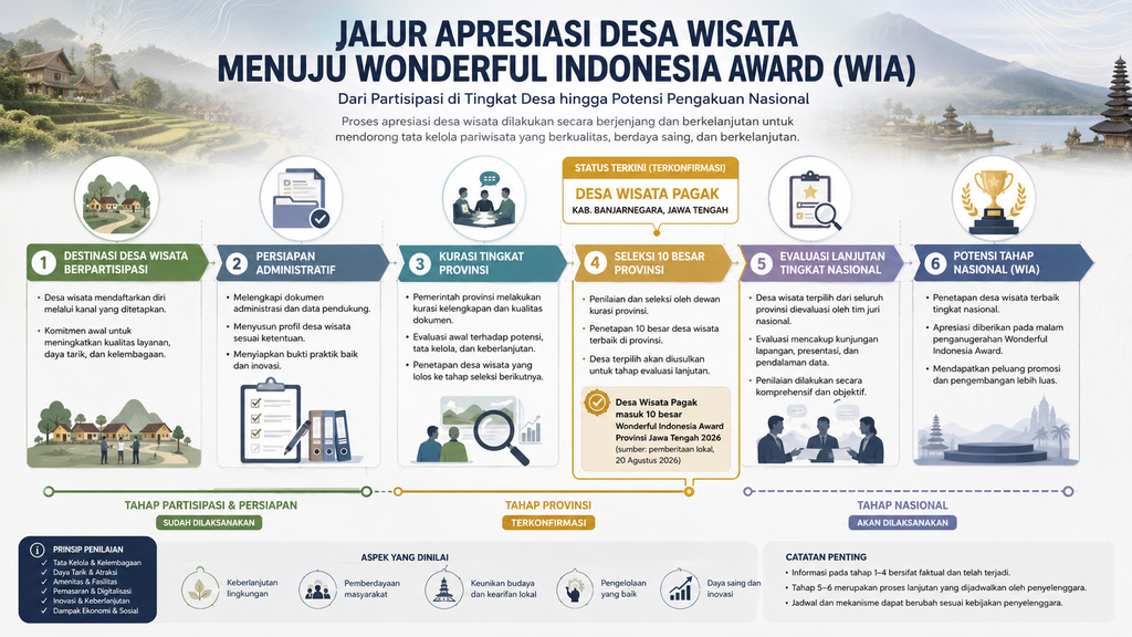 Desa Wisata Pagak Masuk 10 Besar WIA Jateng 2026: Profil, Sejarah, dan Daya Tariknya 7 Proses kurasi Wonderful Indonesia Award untuk desa wisata