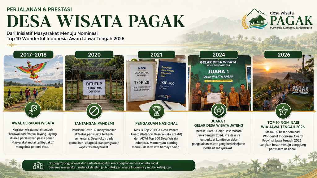 Desa Wisata Pagak Masuk 10 Besar WIA Jateng 2026: Profil, Sejarah, dan Daya Tariknya 3 Timeline prestasi Desa Wisata Pagak dari 2017 hingga WIA 2026